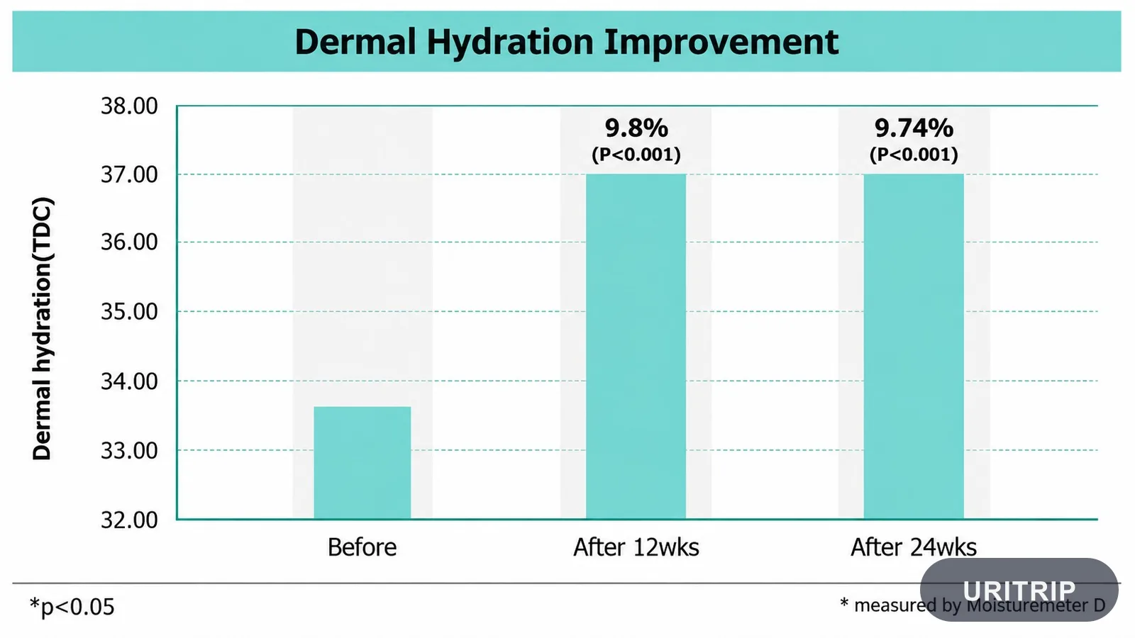水分やハリの変化を調べた研究には限界もある