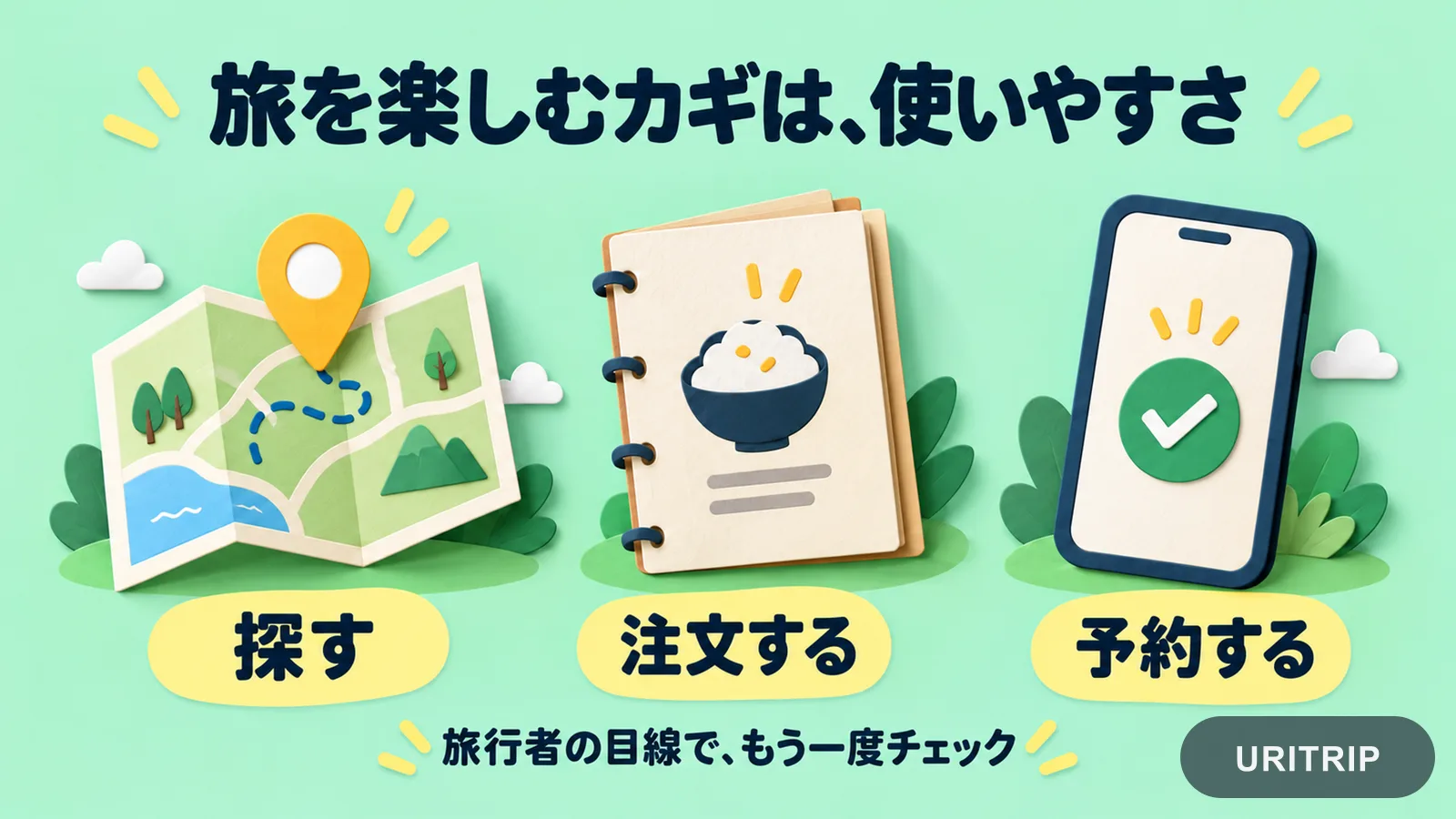 地図、メニュー、スマートフォンを並べ、お店を探すこと、注文、予約のしやすさを表した日本語の図解