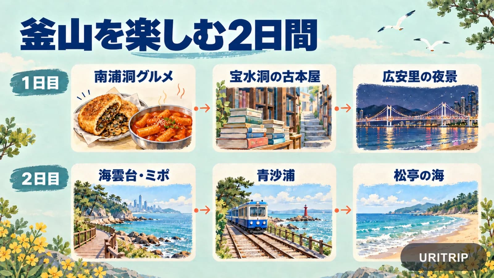 1日目は南浦洞・宝水洞・広安里、2日目は海雲台のミポ・青沙浦・松亭を巡るモデルコースのイラスト