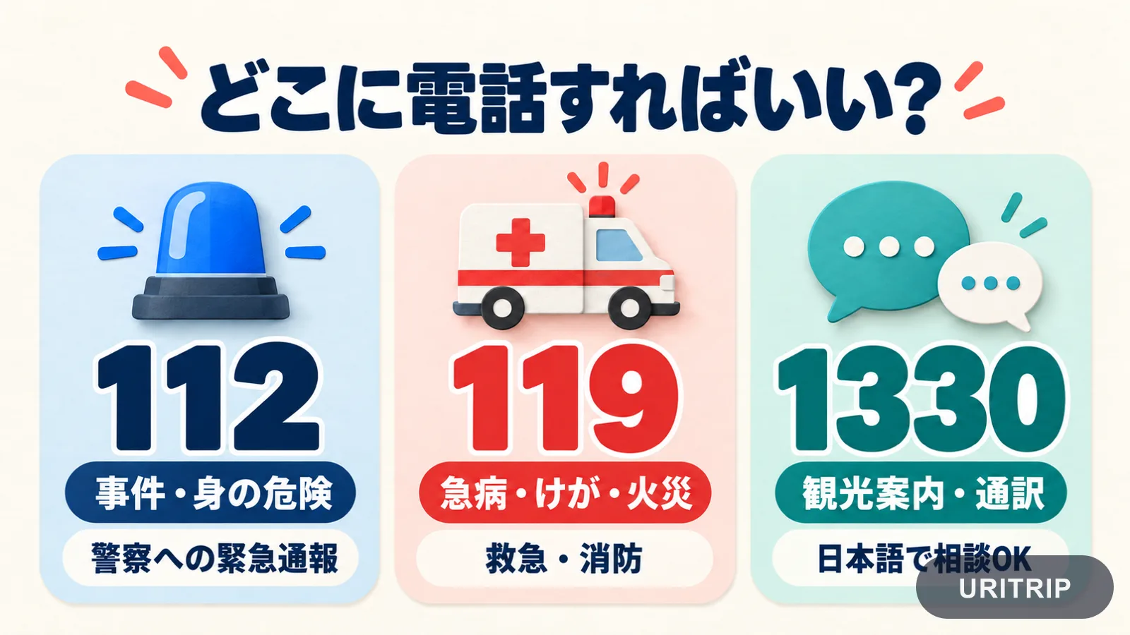 112は事件や身の危険、119は急病やけが・火災、1330は観光案内と通訳に対応することをまとめた図