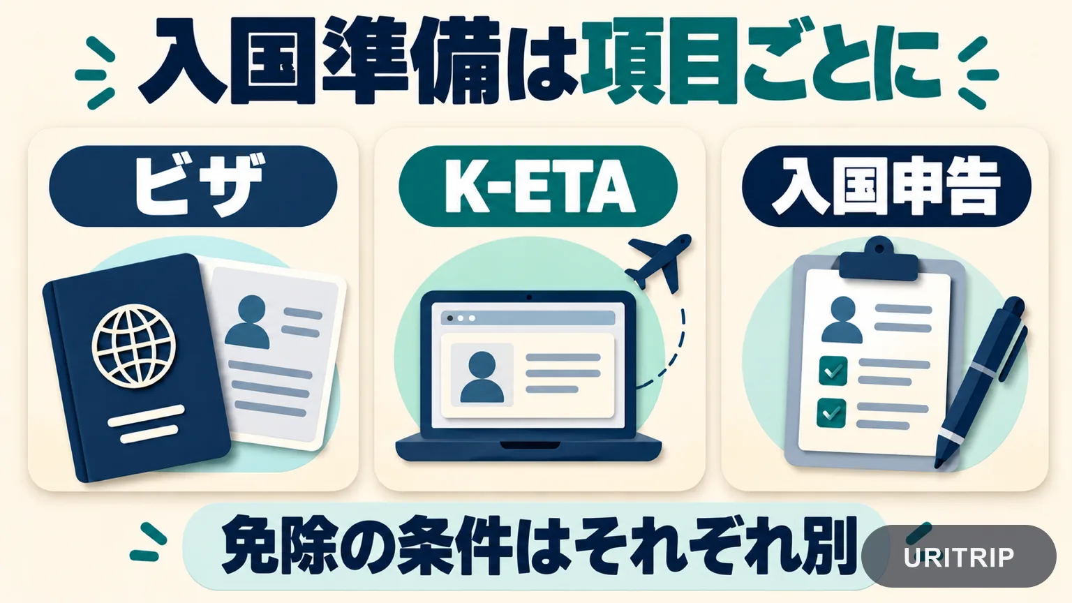 ビザ、K-ETA、入国申告を三つのカードに分け、免除条件がそれぞれ異なることを示した図