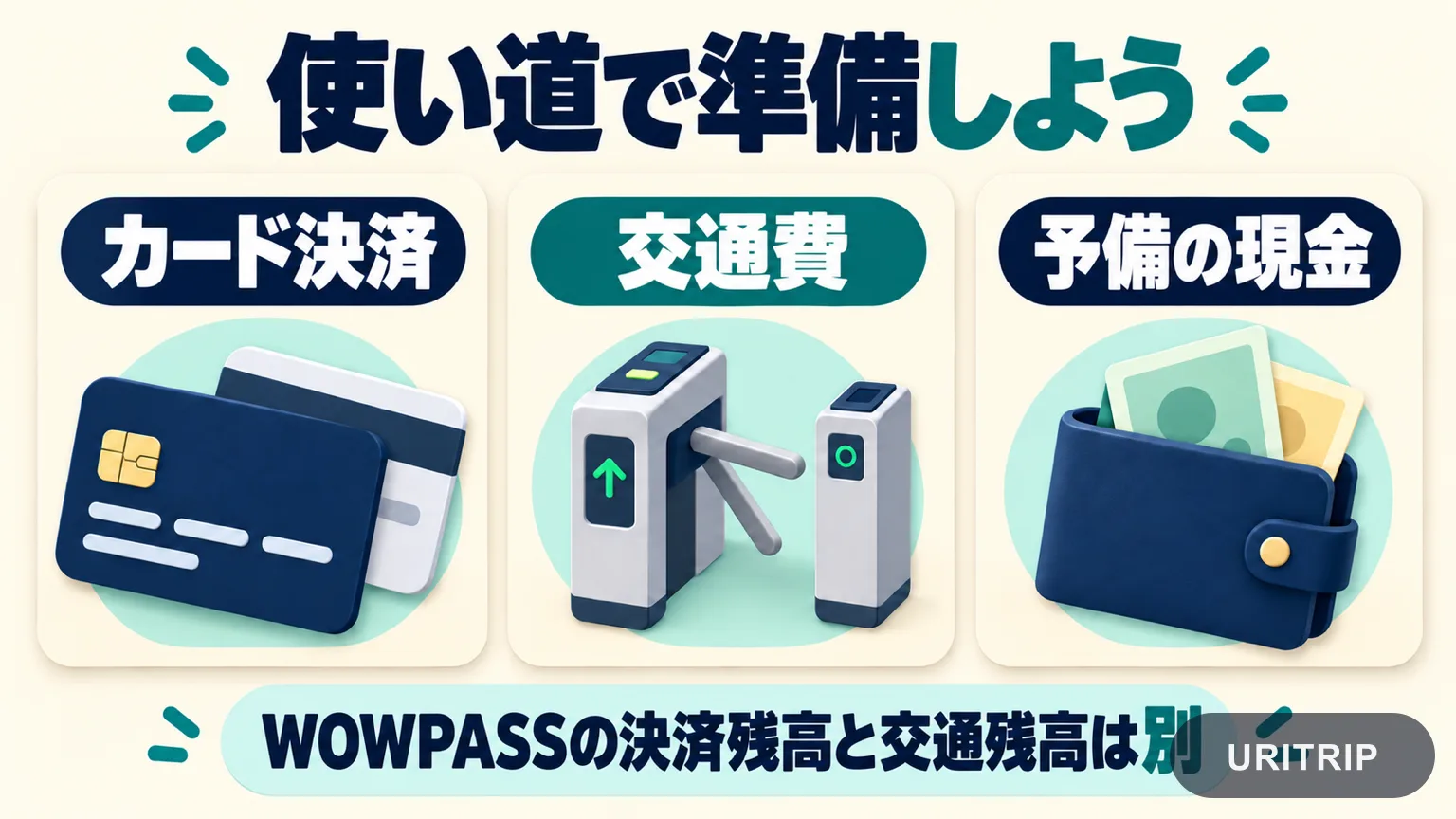 カード決済、交通費、予備の現金を分け、WOWPASSの決済残高と交通残高が別であることを示した図