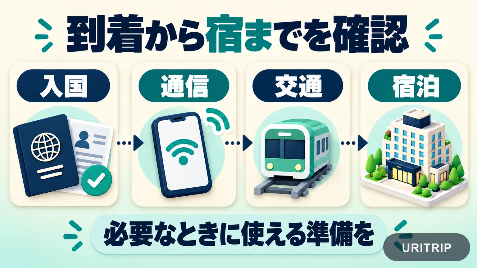 入国、通信、交通、宿泊の四項目を順に確認する出発前のチェック図